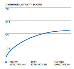 Average-Loyalty-Score